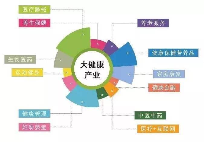 中国大健康产业发展趋势分析!